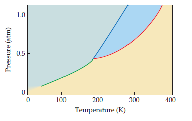 1.0
0.5
100
200
300
400
Temperature (K)
Pressure (atm)
