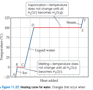 Vaporization-temperature
does not change until all
H,O() becomes H,O(g).
125
Steam.
D
100
75
50
Liquid water
25
Melting-temperature does
not change until all H,O(s)
becomes H,0().
B C
-Ice
-25
Heat added
AFigure 11.22 Heating curve for water. Changes that occur when
Temperature (°C)

