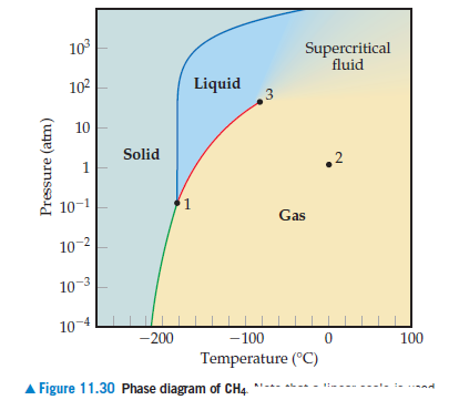 10
Supercritical
fluid
102
Liquid
10
Solid
2
10-1
1
Gas
10-2
10-3
10-4
-200
-100
100
Temperature (°C)
Figure 11.30 Phase diagram of CH4.
AI-- aL- - 1:-
Pressure (atm)
