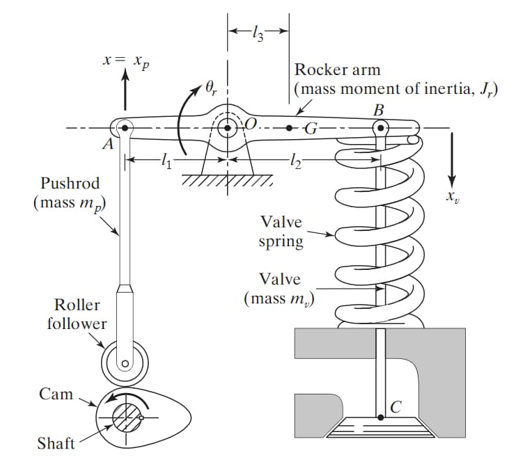 x = Xp
Pushrod
(mass mp)
Cam
A
Roller
follower
Shaft
0₁
|--15-
minim.
Rocker arm
(mass moment of inertia, Jr.)
B
-1₂-²
Valve
spring
Valve
(mass m₂)
AªªA
C
Xv