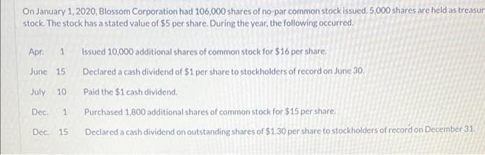 On January 1, 2020, Blossom Corporation had 106,000 shares of no-par common stock issued. 5,000 shares are held as treasur
stock. The stock has a stated value of $5 per share. During the year, the following occurred.
Apr. 1
Issued 10,000 additional shares of common stock for $16 per share.
June 15
Declared a cash dividend of $1 per share to stockholders of record on June 30.
July 10
Paid the $1 cash dividend.
Dec. 1
Purchased 1,800 additional shares of common stock for $15 per share.
Dec. 15
Declared a cash dividend on outstanding shares of $1.30 per share to stockholders of record on December 31.