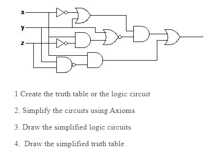 y-
z-
1 Create the truth table or the logic circuit
2. Simplify the circuits using Axioms
3. Draw the simplified logic circuits
4. Draw the simplified truth table
