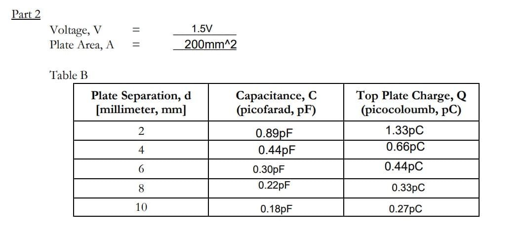 Part 2
Voltage, V
Plate Area, A
1.5V
200mm^2
Table B
Plate Separation, d
[millimeter, mm]
Capacitance, C
(picofarad, pF)
Top Plate Charge, Q
(picocoloumb, pC)
1.33pC
0.66рC
2
0.89pF
0.44pF
4
6
0.30pF
0.44pC
8
0.22pF
0.33pC
10
0.18PF
0.27pC
I|||
