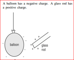 A balloon has a negative charge. A glass rod has
a positive charge.
balloon
glass
rod