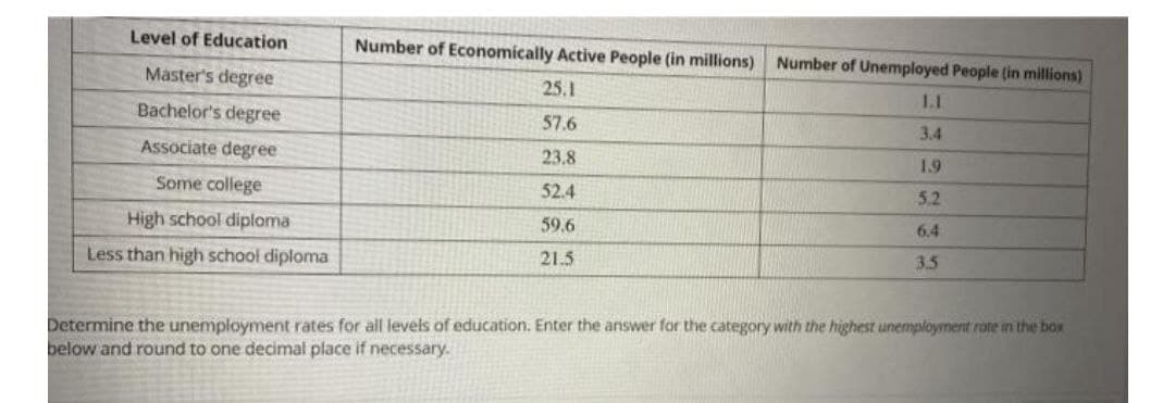 Level of Education
Number of Economically Active People (in millions) Number of Unemployed People (in millions)
Master's degree
25.1
1.1
Bachelor's degree
57.6
3.4
Associate degree
23.8
19
Some college
52.4
5.2
High school diploma
59.6
6.4
Less than high school diploma
21.5
3.5
Determine the unemployment rates for all levels of education. Enter the answer for the category with the highest unemployment rate in the box
below and round to one decimal place if necessary.
