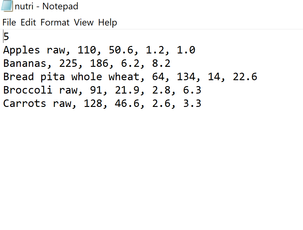 |nutri - Notepad
File Edit Format View Help
5
Аpples raw, 110, 50.6, 1.2, 1.0
Bananas, 225, 186, 6.2, 8.2
Bread pita whole wheat, 64, 134, 14, 22.6
Broccoli raw, 91, 21.9, 2.8,
6.3
Carrots raw, 128, 46.6, 2.6, 3.3
