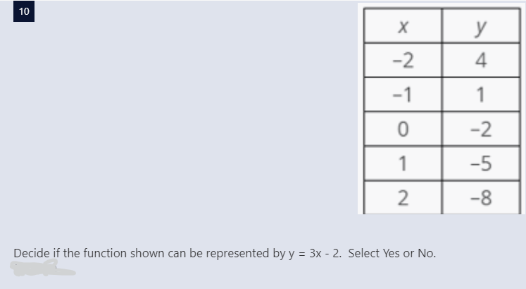 10
y
-2
4
-1
1
-2
1
-5
2
-8
Decide if the function shown can be represented by y = 3x - 2. Select Yes or No.
