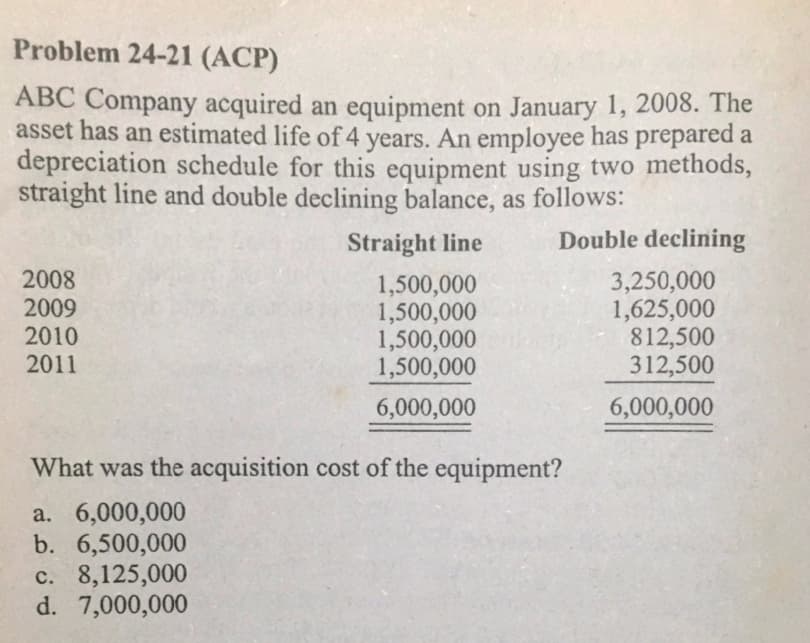 Problem 24-21 (ACP)
ABC Company acquired an equipment on January 1, 2008. The
asset has an estimated life of 4 years. An employee has prepared a
depreciation schedule for this equipment using two methods,
straight line and double declining balance, as follows:
Straight line
Double declining
2008
2009
2010
2011
1,500,000
1,500,000
1,500,000
1,500,000
6,000,000
What was the acquisition cost of the equipment?
a. 6,000,000
b. 6,500,000
c. 8,125,000
d. 7,000,000
3,250,000
1,625,000
812,500
312,500
6,000,000