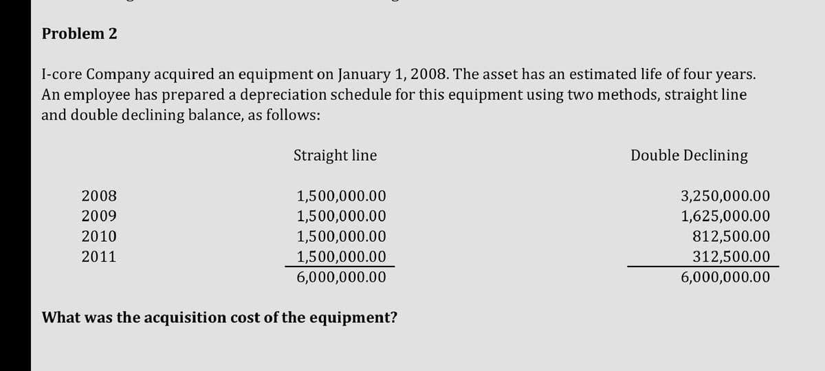 Problem 2
I-core Company acquired an equipment on January 1, 2008. The asset has an estimated life of four years.
An employee has prepared a depreciation schedule for this equipment using two methods, straight line
and double declining balance, as follows:
2008
2009
2010
2011
Straight line
1,500,000.00
1,500,000.00
1,500,000.00
1,500,000.00
6,000,000.00
What was the acquisition cost of the equipment?
Double Declining
3,250,000.00
1,625,000.00
812,500.00
312,500.00
6,000,000.00