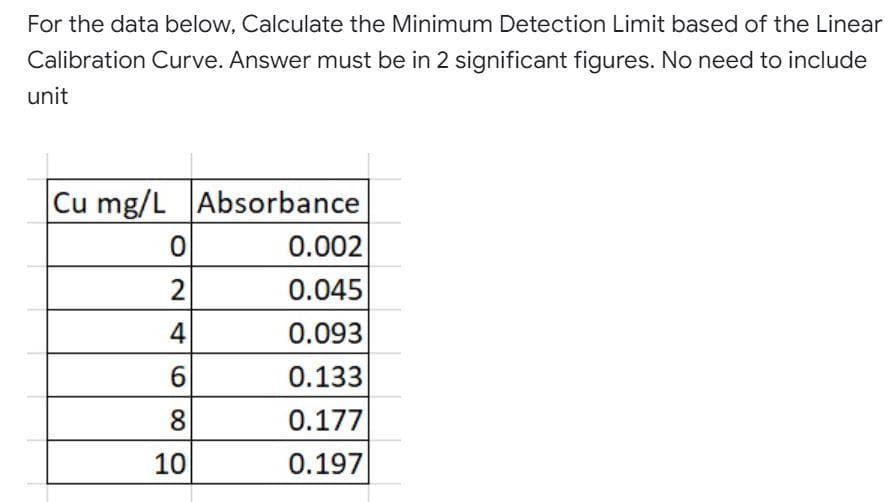 For the data below, Calculate the Minimum Detection Limit based of the Linear
Calibration Curve. Answer must be in 2 significant figures. No need to include
unit
Cu mg/L Absorbance
0
0.002
0.045
0.093
0.133
0.177
0.197
24
2
6
8
10