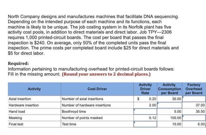 North Company designs and manufactures machines that facilitate DNA sequencing.
Depending on the intended purpose of each machine and its functions, each
machine is likely to be unique. The job costing system in its Norfolk plant has five
activity cost pools, in addition to direct materials and direct labor. Job TPY-2306
requires 1,000 printed-circuit boards. The cost per board that passes the final
inspection is $240. On average, only 50% of the completed units pass the final
inspection. The prime costs per completed board include $25 for direct materials and
$5 for direct labor.
Required:
Information pertaining to manufacturing overhead for printed-circuit boards follows:
Fill in the missing amount. (Round your answers to 2 decimal places.)
Activity
Driver
Activity
Consumption Overhead
per Board
30.00
Factory
Activity
Cost Driver
Rate
per Board
Number of axial insertions
Number of hardware insertions
Boothroyd time
Number of points masked
Test time
0.20
2.00
Axial insertion
Hardware insertion
37.00
Hand load
5.00
35.50
Masking
0.12
100.00
Final test
10.00
6.00
