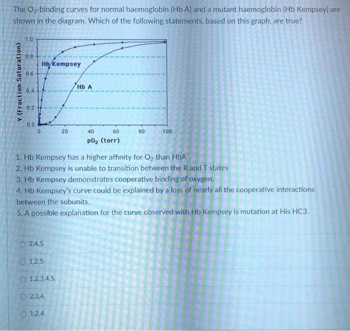 The O2-binding curves for normal haemoglobin (Hb A) and a mutant haemoglobin (Hb Kempsey) are
shown in the diagram. Which of the following statements, based on this graph, are true?
1.0
0.8
Hb/Kempsey
0.6
Hb A
0.4
0.2
0.0
20
40
60
80
100
p02 (torr)
1. Hb Kempsey has a higher affinity for O, than HbA
2. Hb Kempsey is unable to transition between the R and T states
3. Hb Kempsey demonstrates cooperative binding of oxygen.
4. Hb Kempsey's curve could be explained by a loss of nearly all the cooperative interactions
between the subunits.
5. A possible explanation for the curve observed with Hb Kempsey is mutation at His HC3.
2,4,5.
O 1.2,5.
O 1,2,3,4,5.
O 2,3,4.
O 1.2.4.
Y (Fraction Saturation)
