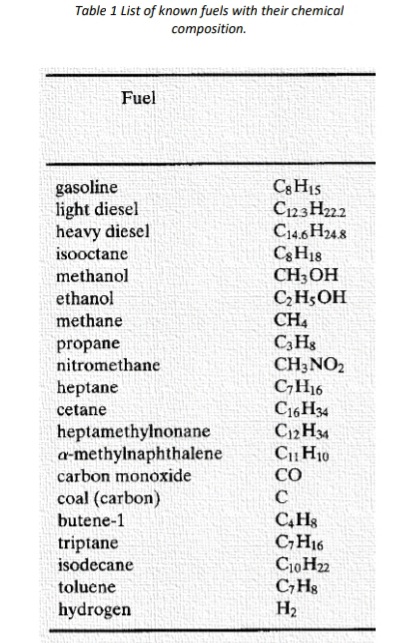Table 1 List of known fuels with their chemical
composition.
Fuel
gasoline
light diesel
heavy diesel
Cs H15
C123 H222
C14,6 H248
CH18
CH3OH
C;H;OH
CH4
C,Hs
CH3NO2
C,H16
C16H34
C12 H34
C1 H10
CO
isooctane
methanol
ethanol
methane
propane
nitromethane
heptane
cetane
heptamethylnonane
a-methylnaphthalene
carbon monoxide
coal (carbon)
C
C,Hg
C,H16
C10H22
C,H8
H2
butene-1
triptane
isodecane
toluene
hydrogen
