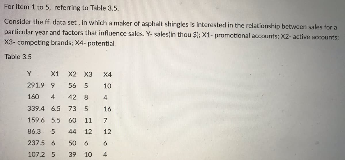 For item 1 to 5, referring to Table 3.5.
Consider the ff. data set, in which a maker of asphalt shingles is interested in the relationship between sales for a
particular year and factors that influence sales. Y- sales(in thou $); X1- promotional accounts; X2- active accounts;
X3- competing brands; X4- potential
Table 3.5
Y
X1 X2 X3
X4
291.9 9 56
10
160 4 42
4
339.4 6.5 73
16
159.6 5.5 60 11 7
86.3 5 44 12 12
237.5 6
50 6
6
107.2 5
39
4
6805
10