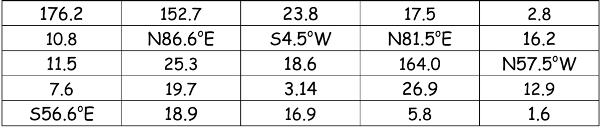 176.2
152.7
23.8
17.5
2.8
10.8
N86.6°E
S4.5°W
N81.5°E
16.2
11.5
25.3
18.6
164.0
N57.5°W
7.6
19.7
3.14
26.9
12.9
S56.6°E
18.9
16.9
5.8
1.6
