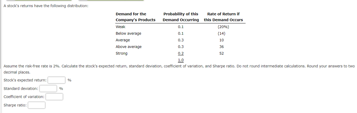 A stock's returns have the following distribution:
%
Demand for the
Company's Products
Weak
Below average
Average
Above average
Strong
%
Probability of this
Demand Occurring
0.1
0.1
0.3
0.3
Rate of Return if
this Demand Occurs
0.2
1.0
Assume the risk-free rate is 2%. Calculate the stock's expected return, standard deviation, coefficient of variation, and Sharpe ratio. Do not round intermediate calculations. Round your answers to two
decimal places.
Stock's expected return:
Standard deviation:
Coefficient of variation:
Sharpe ratio:
(20%)
(14)
10
36
52