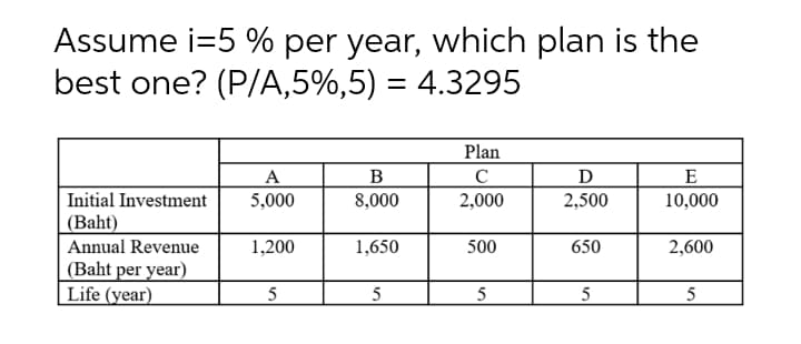 Assume i=5 % per year, which plan is the
best one? (P/A,5%,5) = 4.3295
Plan
A
5,000
C
2,000
B
D
E
Initial Investment
8,000
2,500
10,000
(Baht)
Annual Revenue
1,200
1,650
500
650
2,600
(Baht per year)
Life (year)
5
5
5
5

