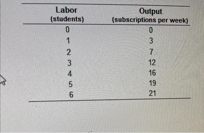 Labor
(students)
0
123456
Output
(subscriptions per week)
037
2692
12
16
19
21