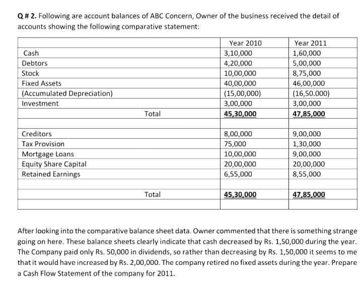 Q# 2. Following are account balances of ABC Concern, Owner of the business received the detail of
accounts showing the following comparative statement:
Year 2010
3,10,000
Year 2011
1,60,000
5,00,000
Cash
Debtors
4,20,000
Stock
10,00,000
40,00,000
(15,00,000)
3,00,000
8,75,000
Fixed Assets
(Accumulated Depreciation)
46,00,000
(16,50.000)
Investment
3,00,000
Total
45,30,000
47,85,000
8,00,000
75,000
10,00,000
20,00,000
Creditors
9,00,000
1,30,000
9,00,000
Tax Provision
Mortgage Loans
Equity Share Capital
Retained Earnings
20,00,000
6,55,000
8,55,000
Total
45,30,000
47,85,000
After looking into the comparative balance sheet data. Owner commented that there is something strange
going on here. These balance sheets clearly indicate that cash decreased by Rs. 1,50,000 during the year.
The Company paid only Rs. 50,000 in dividends, so rather than decreasing by Rs. 1,50,000 it seems to me
that it would have increased by Rs. 2,00,000. The company retired no fixed assets during the year. Prepare
a Cash Flow Statement of the company for 2011.
