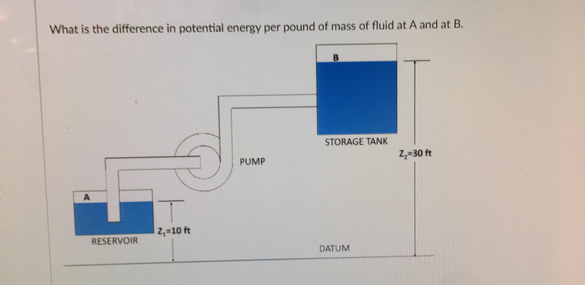 What is the difference in potential energy per pound of mass of fluid at A and at B.
STORAGE TANK
Z,=30 ft
PUMP
Z,=10 ft
RESERVOIR
DATUM
