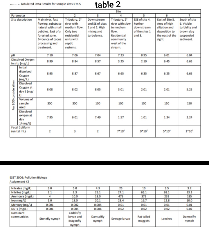 table 2
Tabulated Data Results for sample sites 1 to 5
Site
Parameter
1
2
5
6.
Site description
Main river, fast
flowing, substrate river with
Tributary, 2
Tributary, 2
SSE of site 4.
East of Site 5.
South of site
Downstream
Area of high
siltation and
and SE of sites river with slow Further
6. Visible
1 and 2. High to medium
mixing and
turbulence.
downstream
turbidity and
brown clay
the east of the suspended
sediment.
natural with small medium flow.
pebbles. East of a Only two
residential
Evidence of cocoa units with
septic
systems.
flow.
of the sites 1
deposition to
Residential
community
west of the
forested zone.
and 3.
sight.
processing and
treatment.
stream.
7.04
7.23
8.95
6.01
6.04
pH
Dissolved Oxygen
in situ (mg/L)
7.10
7.06
8.99
8.84
8.57
3.25
2.19
6.45
6.65
Initial
dissolved
8.95
8.87
8.67
6.65
6.35
6.25
6.65
Oxygen
(mg/ L)
Dissolved
Охудen at
8.08
8.02
8.05
3.01
2.01
2.01
5.25
day 5 (mg/
L)
Volume of
sample
used
300
300
100
100
100
150
150
Dissolved
охудеn at
day
14(mg/L)
Fecal Coliform
(units/ mL)
7.95
6.01
7.49
1.57
1.01
1.34
2.24
2
7*10
9*10
5*10"
1*10
ESST 2006: Pollution Biology
Assignment #2
Nitrates (mg/L]
Nitrites (mg/L)
Ammonia (mg/L)
Iron (mg/L)
Mercury (mg/L)
DDTS (mg/L)
3.0
5.0
4.3
25
10
3.5
3.2
2.1
2.3
25.1
27.1
65.1
68.1
13.1
4
10.0
18.0
475
375
231
185
1.0
18.0
20.1
28.4
16.7
12.8
10.0
0.005
0.01
0.02
0.001
0.002
0.005
Caddisfly
larvae and
0.01
0.01
0.01
0.001
0.006
0.02
0.02
0.02
Dominant
Damselfly
nymph
Damselfly
nymph
communities
Rat tailed
Stonefly nymph
Sewage larvae
Leeches
dragonfly
maggots
nymph
For BOD consideration
2.
