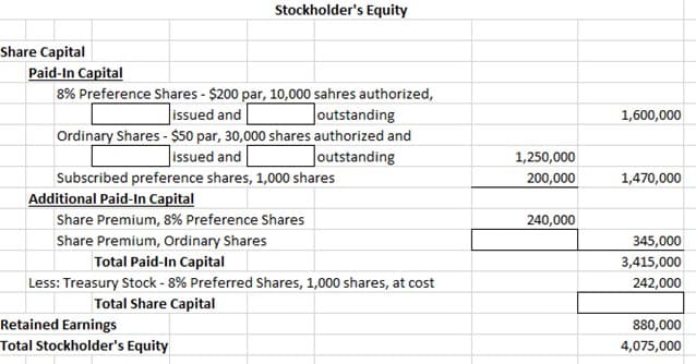 Stockholder's Equity
Share Capital
Paid-In Capital
8% Preference Shares - $200 par, 10,000 sahres authorized,
Jissued and
Ordinary Shares - $50 par, 30,000 shares authorized and
issued and
outstanding
1,600,000
Joutstanding
1,250,000
Subscribed preference shares, 1,000 shares
200,000
1,470,000
Additional Paid-In Capital
Share Premium, 8% Preference Shares
240,000
Share Premium, Ordinary Shares
345,000
Total Paid-In Capital
3,415,000
Less: Treasury Stock - 8% Preferred Shares, 1,000 shares, at cost
242,000
Total Share Capital
Retained Earnings
880,000
Total Stockholder's Equity
4,075,000
