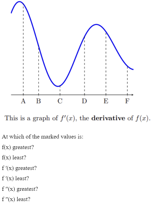 А В
C
D
E
F
This is a graph of f'(x), the derivative of f(x).
At which of the marked values is:
f(x) greatest?
f(x) least?
f '(x) greatest?
f '(x) least?
f "(x) greatest?
f "(x) least?
