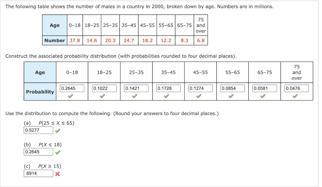 The following table shows the number of males in a country in 2000, broken down by age. Numbers are in millions.
75
Age
0-18 18-25 25-35 35-45 45-55 55-65 65-75 and
over
Number | 37.8
14.6
20.3
24.7
18.2
12.2
8.3
6.8
Construct the associated probability distribution (with probabilities rounded to four decimal places).
75
Age
0-18
18-25
25-35
35-45
45-55
55-65
65-75
and
over
0.2645
0.1022
0.1421
0.1728
0.1274
0.0854
0.0581
0.0476
Probability
Use the distribution to compute the following. (Round your answers to four decimal places.)
(a)
P(25 < X < 65)
0.5277
(b)
P(X < 18)
0.2645
(c)
P(X > 15)
.6914
