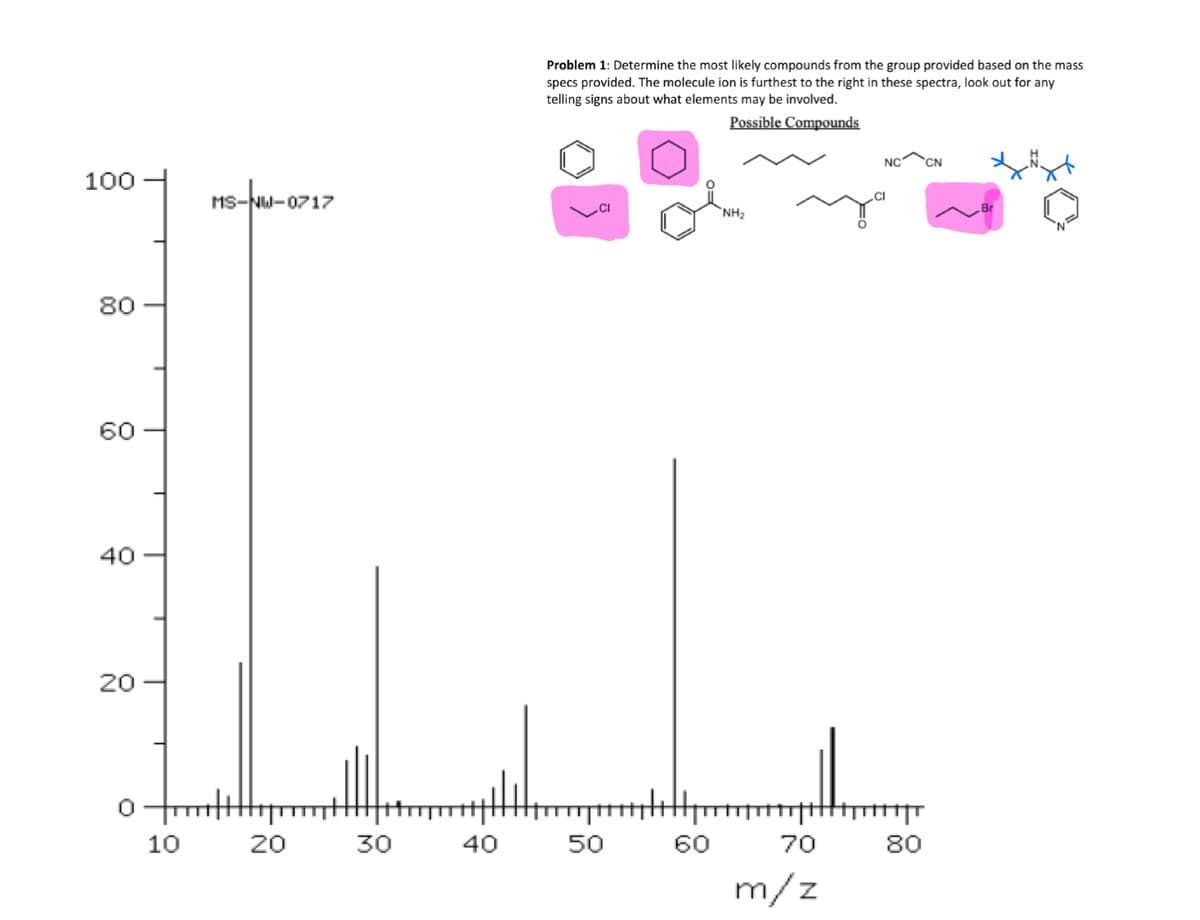 100
MS-NW-0717
80
60
40
20
Problem 1: Determine the most likely compounds from the group provided based on the mass
specs provided. The molecule ion is furthest to the right in these spectra, look out for any
telling signs about what elements may be involved.
Possible Compounds
CI
NH2
NC
CN
0
10
20
30
40
50
60
70
80
m/z
Br