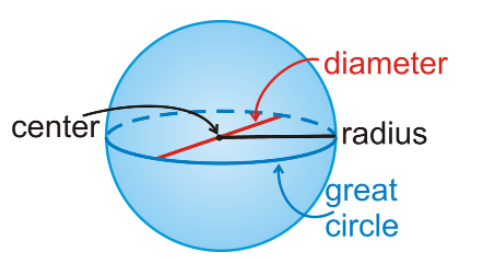 diameter
center
radius
/great
circle

