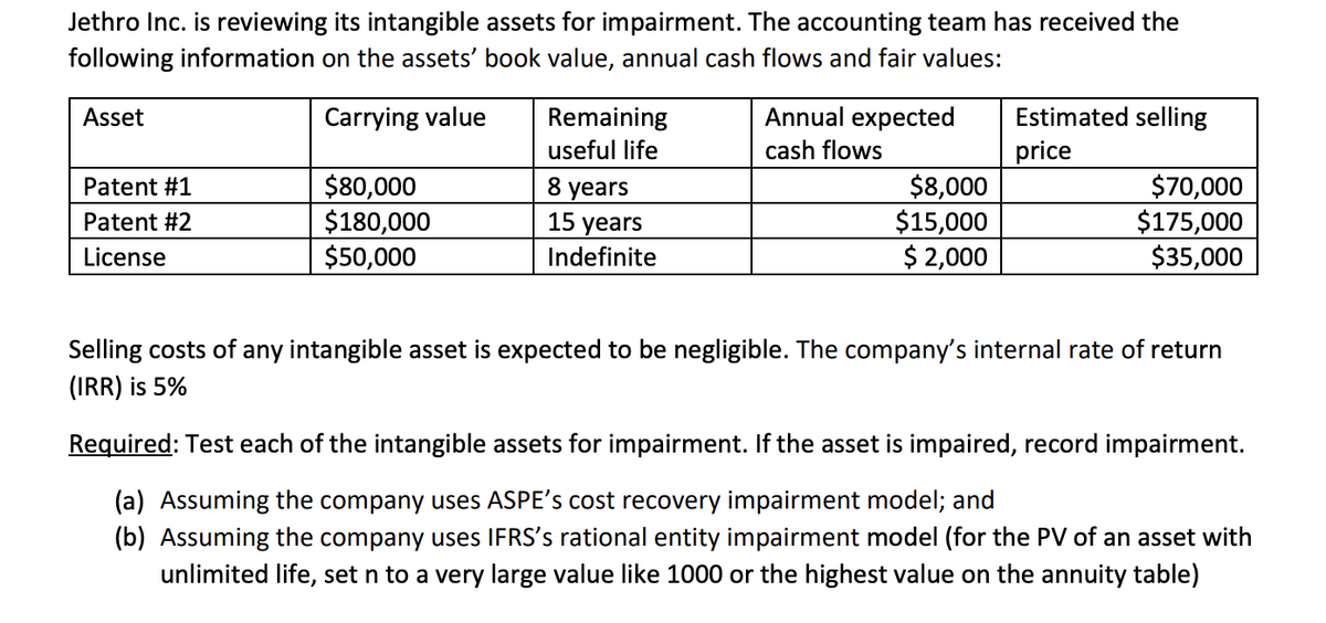 Jethro Inc. is reviewing its intangible assets for impairment. The accounting team has received the
following information on the assets' book value, annual cash flows and fair values:
Asset
Carrying value
Estimated selling
Remaining
useful life
Annual expected
cash flows
price
Patent #1
$80,000
$8,000
$70,000
8 years
15 years
Patent #2
$180,000
$15,000
$175,000
License
$50,000
Indefinite
$ 2,000
$35,000
Selling costs of any intangible asset is expected to be negligible. The company's internal rate of return
(IRR) is 5%
Required: Test each of the intangible assets for impairment. If the asset is impaired, record impairment.
(a) Assuming the company uses ASPE's cost recovery impairment model; and
(b) Assuming the company uses IFRS's rational entity impairment model (for the PV of an asset with
unlimited life, set n to a very large value like 1000 or the highest value on the annuity table)