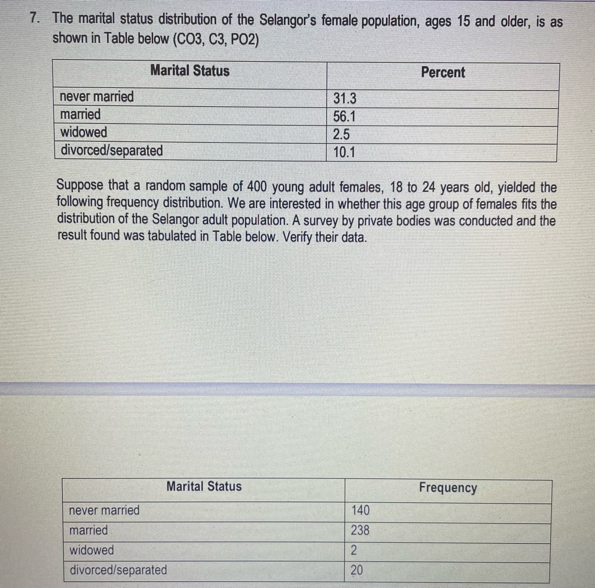7. The marital status distribution of the Selangor's female population, ages 15 and older, is as
shown in Table below (CO3, C3, PO2)
Marital Status
Percent
never married
married
31.3
56.1
widowed
2.5
divorced/separated
10.1
Suppose that a random sample of 400 young adult females, 18 to 24 years old, yielded the
following frequency distribution. We are interested in whether this age group of females fits the
distribution of the Selangor adult population. A survey by private bodies was conducted and the
result found was tabulated in Table below. Verify their data.
Marital Status
Frequency
never married
140
married
238
widowed
2
divorced/separated
20
