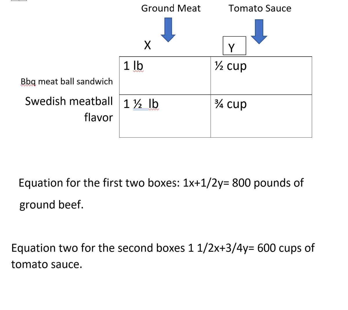 Ground Meat
Tomato Sauce
Y
1 lb
2 cup
Bbq meat ball sandwich
Swedish meatball 1 ½ Ib
4 cup
flavor
Equation for the first two boxes: 1x+1/2y= 800 pounds of
ground beef.
Equation two for the second boxes 1 1/2x+3/4y= 600 cups of
tomato sauce.
