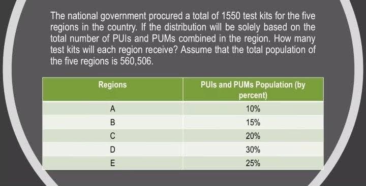 The national government procured a total of 1550 test kits for the five
regions in the country. If the distribution will be solely based on the
total number of PUIs and PUMS combined in the region. How many
test kits will each region receive? Assume that the total population of
the five regions is 560,506.
Regions
A
B
CDE
PUIs and PUMS Population (by
percent)
10%
15%
20%
30%
25%