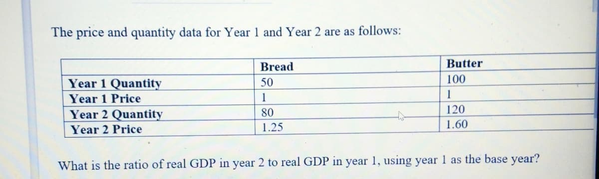 The price and quantity data for Year 1 and Year 2 are as follows:
Bread
Butter
100
Year 1 Quantity
50
Year 1 Price
1
1
Year 2 Quantity
80
120
Year 2 Price
1.25
1.60
What is the ratio of real GDP in year 2 to real GDP in year 1, using year 1 as the base year?
