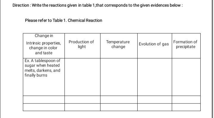 Direction : Write the reactions given in table 1,that corresponds to the given evidences below:
Please refer to Table 1. Chemical Reaction
Change in
Production of
Temperature
change
Formation of
Evolution of gas
Intrinsic properties,
change in color
and taste
light
precipitate
Ex. A tablespoon of
sugar when heated
melts, darkens, and
finally burns
