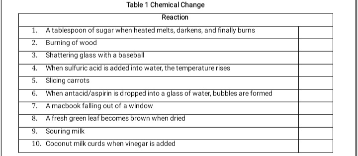 Table 1 Chemical Change
Reaction
1. A tablespoon of sugar when heated melts, darkens, and finally burns
2. Burning of wood
3. Shattering glass with a baseball
4. When sulfuric acid is added into water, the temperature rises
5. Slicing carrots
6. When antacid/aspirin is dropped into a glass of water, bubbles are formed
7. Amacbook falling out of a window
A fresh green leaf becomes brown when dried
9. Souring milk
10. Coconut milk curds when vinegar is added
8.
