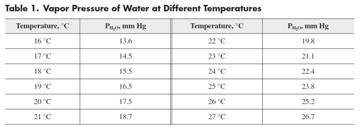Table 1. Vapor Pressure of Water at Different Temperatures
Temperature, °C
PH,0, mm Hg
Temperature, °C
PH,0, mm Hg
16 °C
13.6
22 °C
19.8
17 °C
14.5
23 °C
21.1
18 °C
15.5
24 °C
22.4
19 °C
16.5
25 °C
23.8
20 °C
17.5
26 °C
25.2
21 °C
18.7
27 °C
26.7
