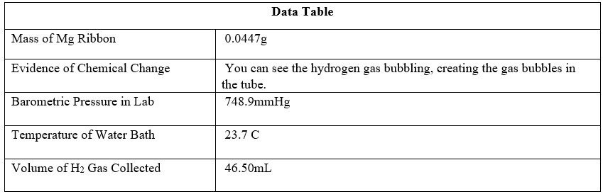 Data Table
Mass of Mg Ribbon
0.0447g
Evidence of Chemical Change
You can see the hydrogen gas bubbling, creating the gas bubbles in
the tube.
Barometric Pressure in Lab
748.9mmHg
Temperature of Water Bath
23.7 C
Volume of H2 Gas Collected
46.50mL

