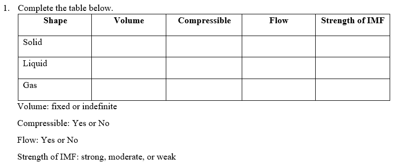 1. Complete the table below.
Shape
Volume
Compressible
Flow
Strength of IMF
Solid
Liquid
Gas
Volume: fixed or indefinite
Compressible: Yes or No
Flow: Yes or No
Strength of IMF: strong, moderate, or weak

