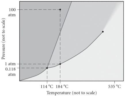 100
atm
1 atm
0.118
atm
114 °C 184 °C
535 °C
Temperature (not to scale)
Pressure (not to scale)
