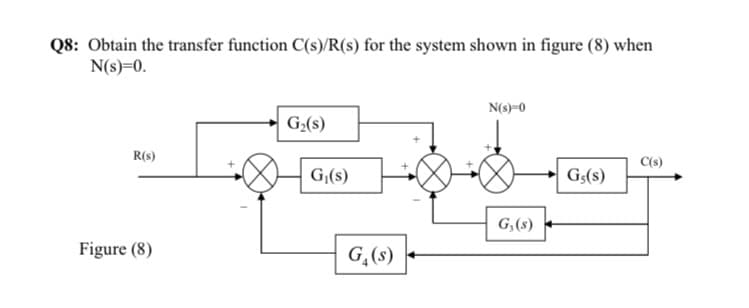 Q8: Obtain the transfer function C(s)/R(s) for the system shown in figure (8) when
N(s)=0.
N(s)=0
G(s)
R(s)
C(s)
G;(s)
G3(s)
G,(s)
Figure (8)
G,(s)
