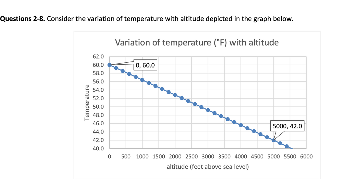 Questions 2-8. Consider the variation of temperature with altitude depicted in the graph below.
Variation of temperature (°F) with altitude
62.0
60.0
|0, 60.0
58.0
56.0
54.0
52.0
50.0
48.0
46.0
5000, 42.0
44.0
42.0
40.0
500 1000 1500 2000 2500 3000 3500 4000 4500 5000 5500 6000
altitude (feet above sea level)
Temperature
