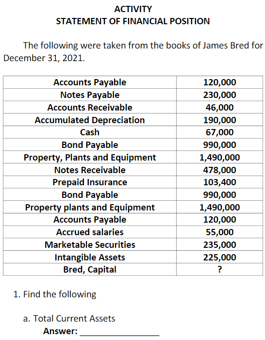 ACTIVITY
STATEMENT OF FINANCIAL POSITION
The following were taken from the books of James Bred for
December 31, 2021.
Accounts Payable
Notes Payable
Accounts Receivable
Accumulated Depreciation
Cash
Bond Payable
Property, Plants and Equipment
Notes Receivable
Prepaid Insurance
Bond Payable
Property plants and Equipment
Accounts Payable
Accrued salaries
Marketable Securities
Intangible Assets
Bred, Capital
1. Find the following
a. Total Current Assets
Answer:
120,000
230,000
46,000
190,000
67,000
990,000
1,490,000
478,000
103,400
990,000
1,490,000
120,000
55,000
235,000
225,000
?