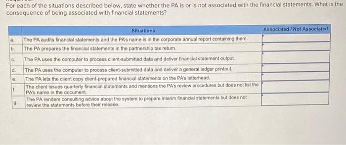 For each of the situations described below, state whether the PA is or is not associated with the financial statements. What is the
consequence of being associated with financial statements?
Situations
Associated / Not Associated
a.
The PA audits financial statements and the PA's name is in the corporate annual report containing them.
b.
The PA prepares the financial statements in the partnership tax return.
C.
The PA uses the computer to process client-submitted data and deliver financial statement output.
d.
The PA uses the computer to process client-submitted data and deliver a general ledger printout.
e.
The PA lets the client copy client-prepared financial statements on the PA's letterhead.
1.
The client issues quarterly financial statements and mentions the PA's review procedures but does not list the
PA's name in the document.
9.
The PA renders consulting advice about the system to prepare interim financial statements but does not
review the statements before their release.