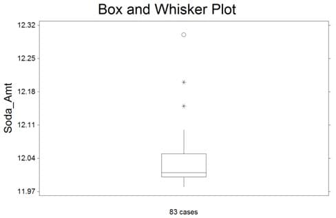 Box and Whisker Plot
12.32-
12.25
12.18
12.11 -
12.04
11.97-
83 cases
Soda_Amt
