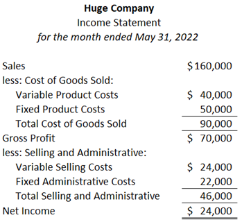 Huge Company
Income Statement
for the month ended May 31, 2022
Sales
less: Cost of Goods Sold:
Variable Product Costs
Fixed Product Costs
Total Cost of Goods Sold
Gross Profit
less: Selling and Administrative:
Variable Selling Costs
Fixed Administrative Costs
Total Selling and Administrative
Net Income
$ 160,000
$ 40,000
50,000
90,000
$ 70,000
$ 24,000
22,000
46,000
$ 24,000