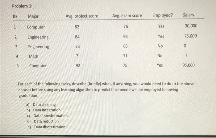 Problem 1:
Major
Avg. project score
Avg. exam score
Employed?
Salary
ID
Computer
82
76
Yes
90,000
Engineering
84
94
Yes
75,000
3
Engineering
73
65
No
Math
71
No
Computer
92
75
Yes
95,000
For each of the following tasks, describe (briefly) what, if anything, you would need to do to the above
dataset before using any learning algorithm to predict if someone will be employed following
graduation.
a) Data cleaning
b) Data integration
c) Data transformation
d) Data reduction
e) Data discretization
