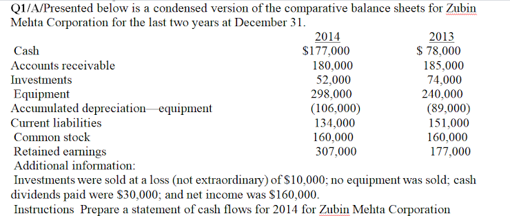 Q1/A/Presented below is a condensed version of the comparative balance sheets for Zubin
Mehta Corporation for the last two years at December 31.
ww w
2014
$177,000
180,000
2013
$ 78,000
185,000
Cash
Accounts receivable
Investments
52,000
74,000
Equipment
Accumulated depreciation equipment
298,000
240,000
(106,000)
(89,000)
151,000
160,000
177,000
Current liabilities
134,000
Common stock
160,000
Retained earnings
Additional information:
Investments were sold at a loss (not extraordinary) of $10,000; no equipment was sold; cash
dividends paid were $30,000; and net income was $160,000.
Instructions Prepare a statement of cash flows for 2014 for Zubin Mehta Corporation
307,000

