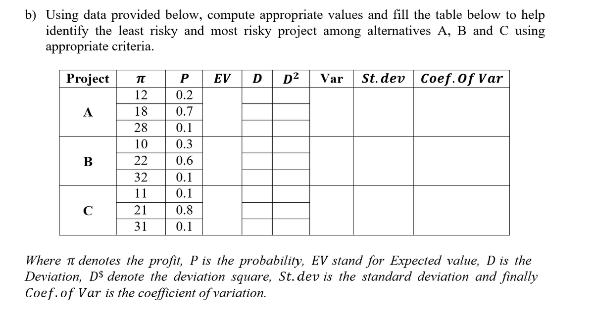 b) Using data provided below, compute appropriate values and fill the table below to help
identify the least risky and most risky project among alternatives A, B and C using
appropriate criteria.
Project
EV
D
D2
Var
St. dev Coef.0f Var
TT
12
0.2
A
18
0.7
28
0.1
10
0.3
В
22
0.6
32
0.1
11
0.1
C
21
0.8
31
0.1
Where n denotes the profit, P is the probability, EV stand for Expected value, D is the
Deviation, D$ denote the deviation square, St. dev is the standard deviation and finally
Coef.of Var is the coefficient of variation.

